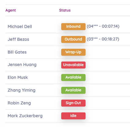 Colour-Coded Agent Status in Peak Analytics