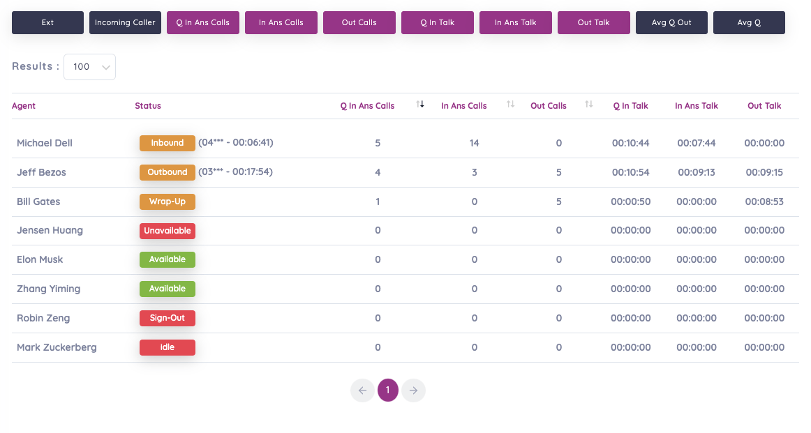 Agent Statistics updates in Peak Analytics